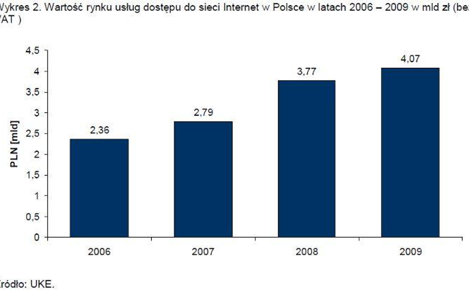 Polski rynek dostępu do internetu stabilnie rośnie