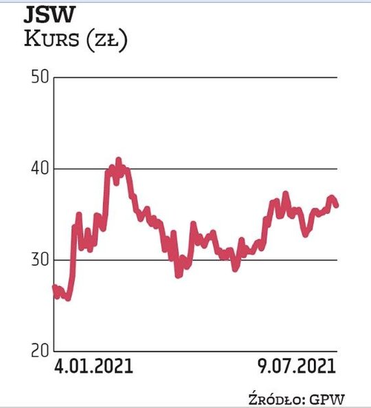 Jastrzębska Spółka Węglowa zaczynała ten rok z wyceną akcji na poziomie 26 zł, a obecnie notowania s