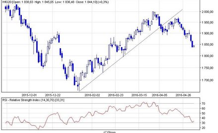 Czekamy na dane z USA