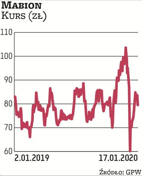 Giełdowe aktywa Macieja Wieczorka mają wartość około 1,5 mld zł. Na początku zeszłego roku było to o