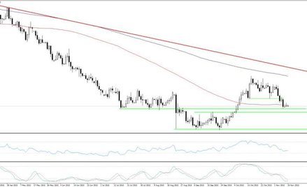 NZDUSD, interwał D1