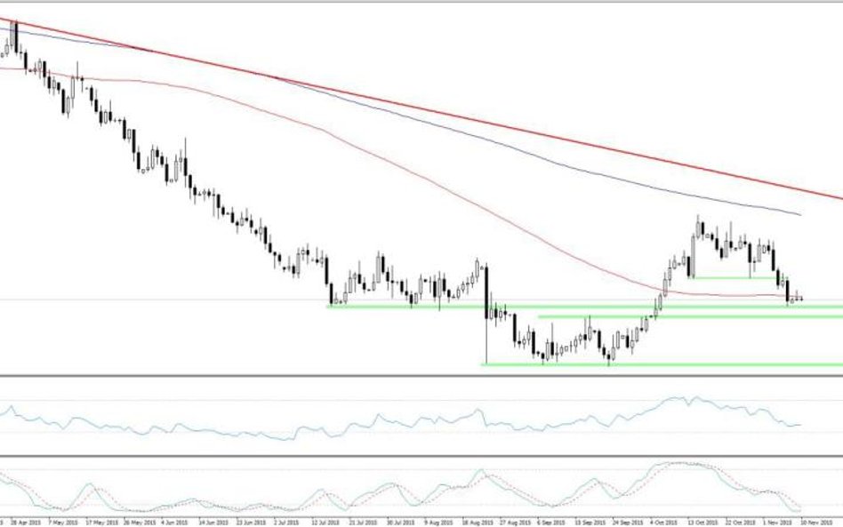 NZDUSD, interwał D1