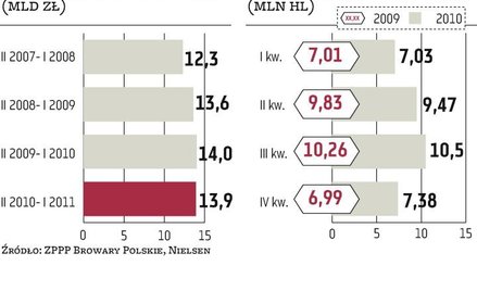 Browary nie liczą na powrót piwnej hossy