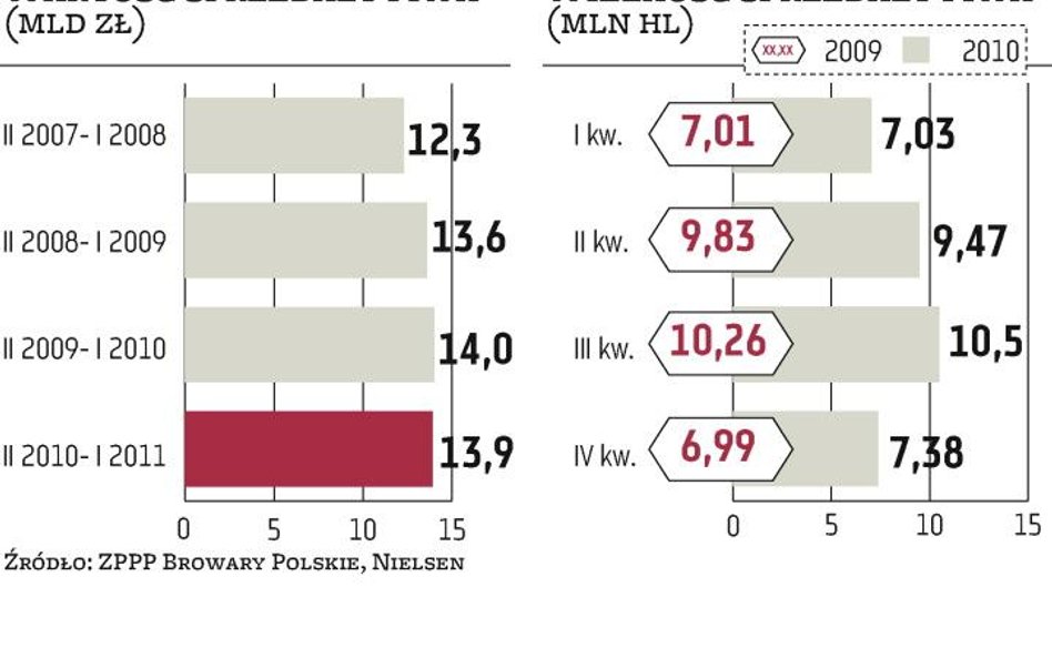 Browary nie liczą na powrót piwnej hossy