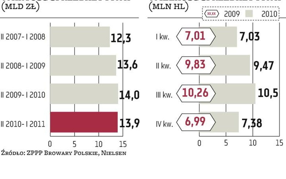 Browary nie liczą na powrót piwnej hossy