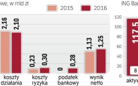 Pomimo podatku bankowego to był udany rok dla ING BSK, w czym pomogła jednorazowa transakcja z visą 