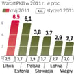 Kraje bałtyckie na czele