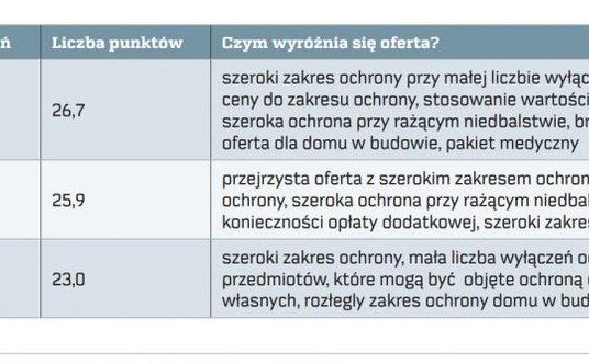"ubezpieczenie domu mieszkania ranking"