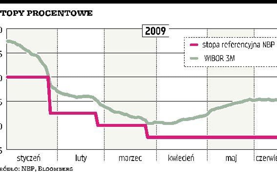 Mniejszy popyt na repo