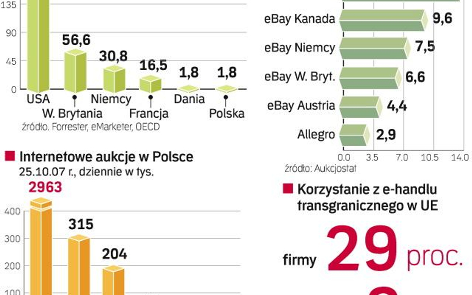 E-handel bez granic