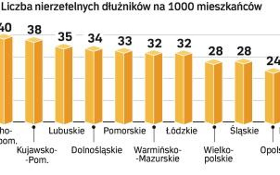Więcej złych długów
