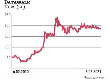 Datawalk w ciągu ostatniego roku podawał wiele pozytywnych informacji o pozyskiwaniu nowych zleceń (