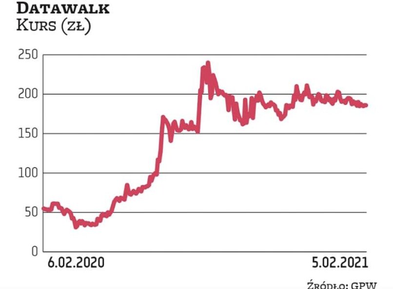 Datawalk w ciągu ostatniego roku podawał wiele pozytywnych informacji o pozyskiwaniu nowych zleceń (