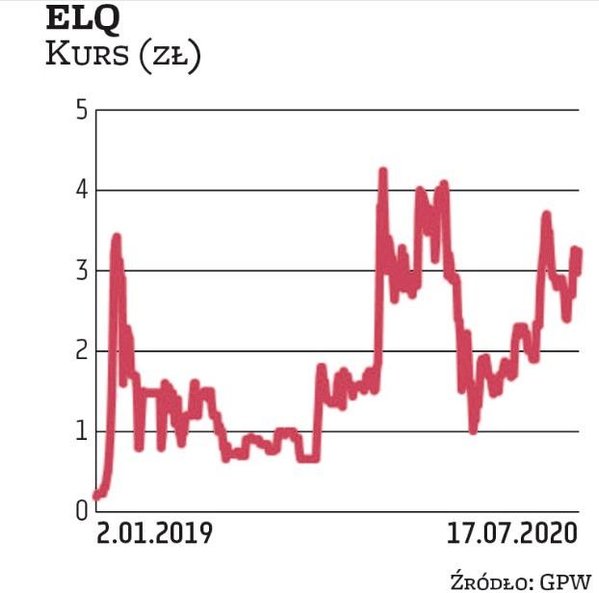 Kapitalizacja ELQ wynosi około 280 mln zł, a za jedną akcję trzeba zapłacić nieco ponad 2,8 zł. Na p