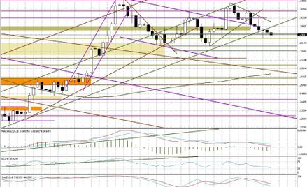 Wykres dzienny EUR/USD