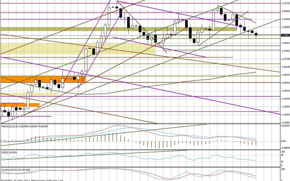 Wykres dzienny EUR/USD