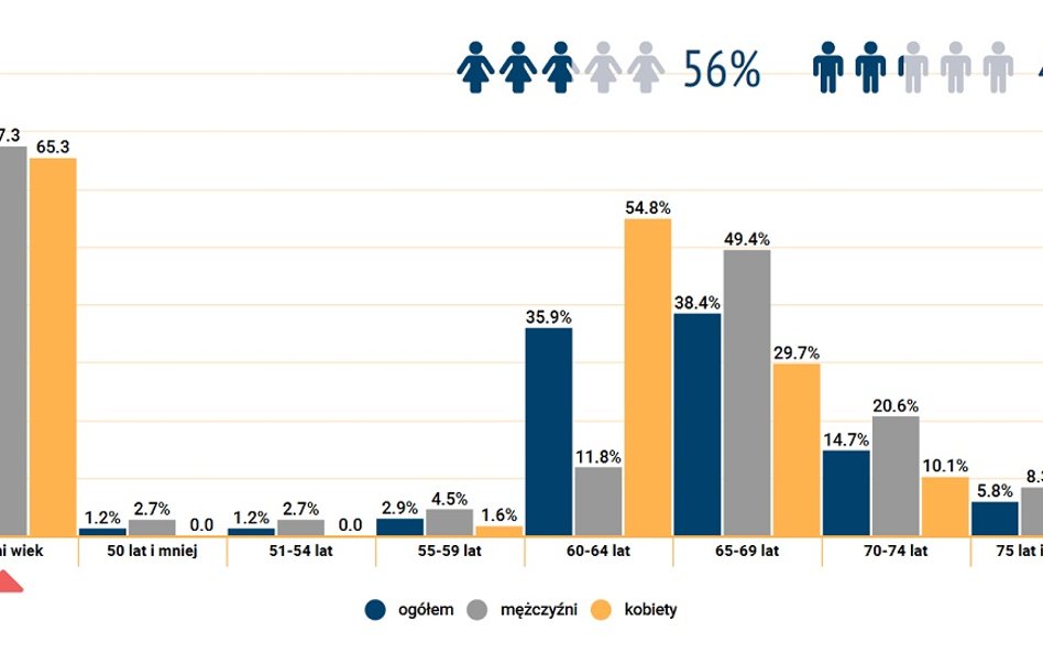Pracujący emeryci - struktura wg wieku i płci