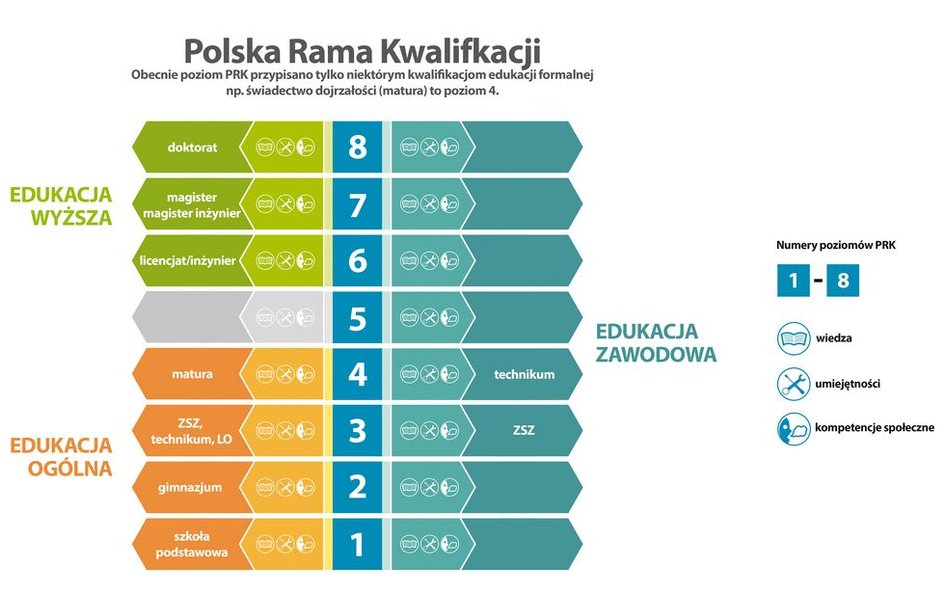 Kwalifikacje dla każdego