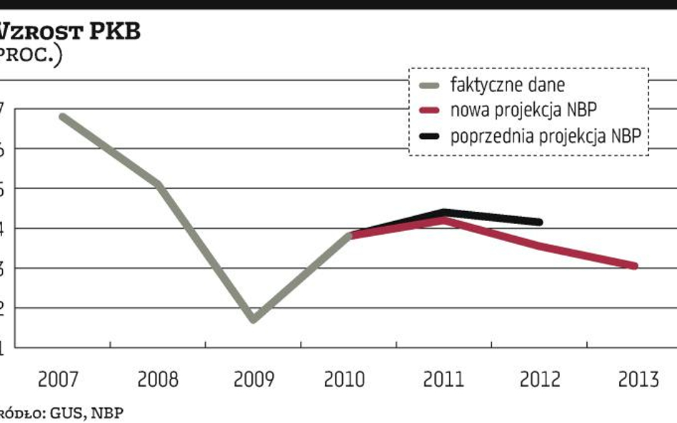 Bez podwyżki stóp. PKB przyhamuje?