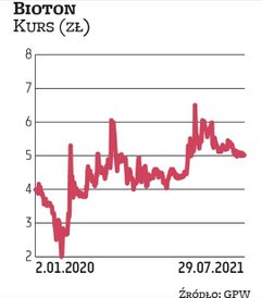 Notowania giełdowe Biotonu od kilku miesięcy poruszają się w trendzie bocznym, oscylując w okolicach