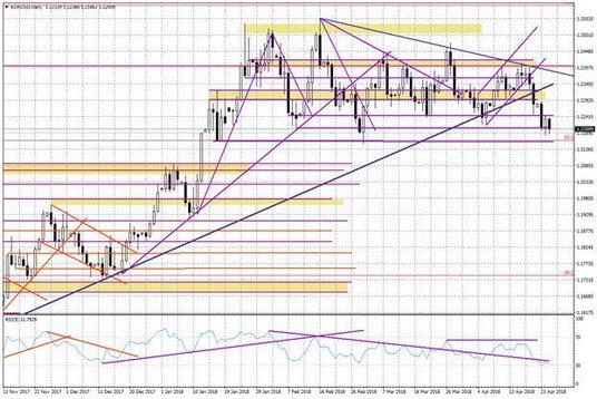 Wykres dzienny EURUSD