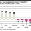Nie wszystkie rynki skorzystały na poprawie nastrojów