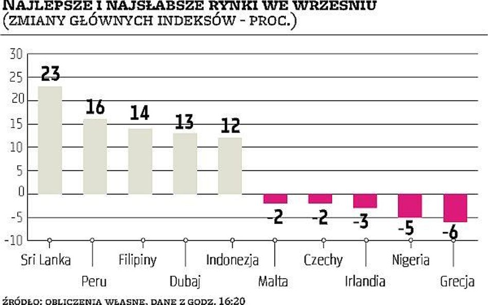 Nie wszystkie rynki skorzystały na poprawie nastrojów