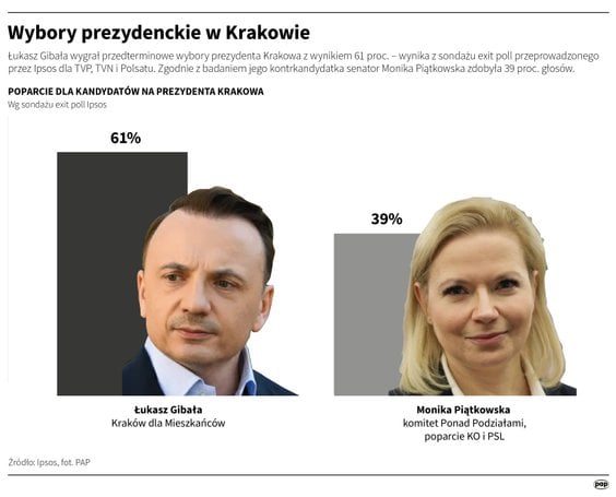 Łukasz Gibała i Monika Piątkowska