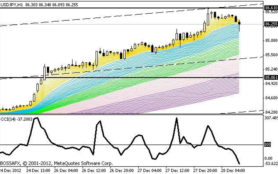 Wykres H1: USDJPY kieruje się do Median Line, która w rosnącym kanale Pitchforka przebywa przy 85,56