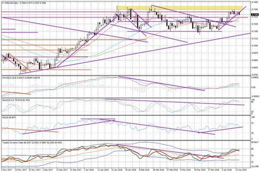 Wykres dzienny NZD/USD