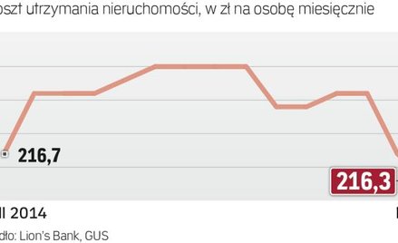 Ile za utrzymanie mieszkania