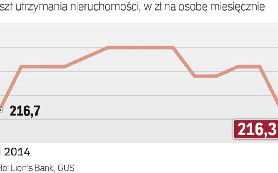 Ile za utrzymanie mieszkania