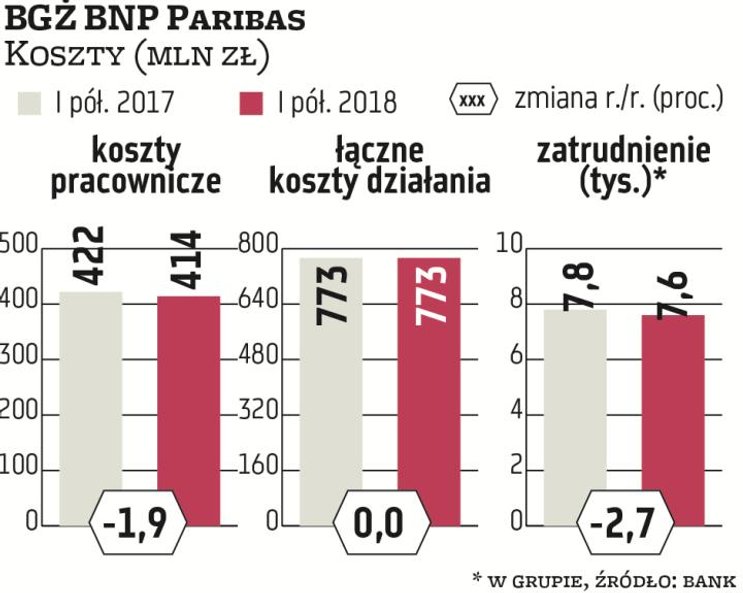BGŻ BNP Paribas, czyli szósty co do wielkości bank w Polsce, jest jednym z niewielu, które zmniejszy