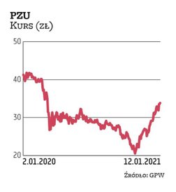 Na początku zeszłego roku za akcję PZU trzeba było zapłacić nieco ponad 40 zł. Późniejsza drastyczna
