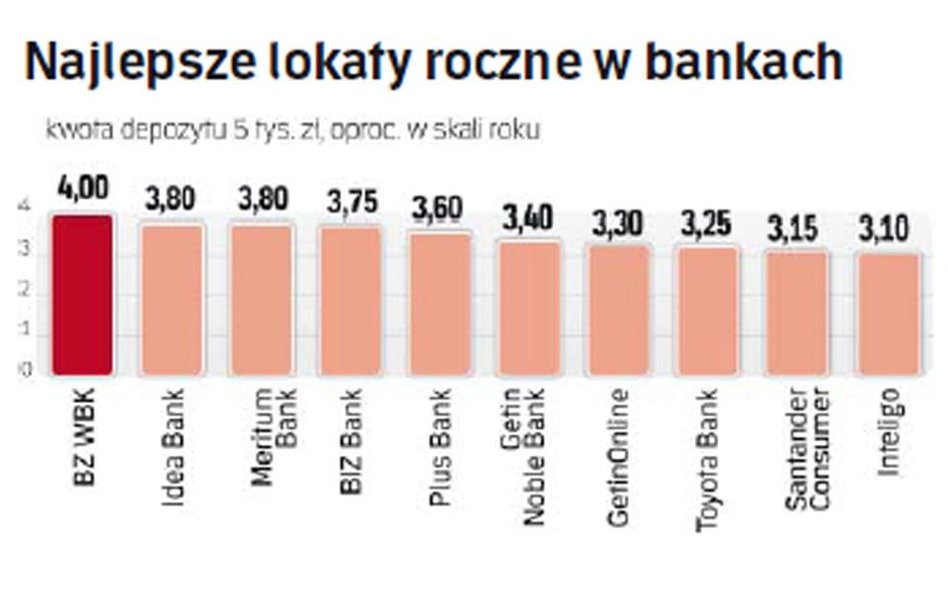 Oprocentowanie lokat rocznych w bankach