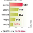 Wskaźnik dla przemysłu wolno rośnie