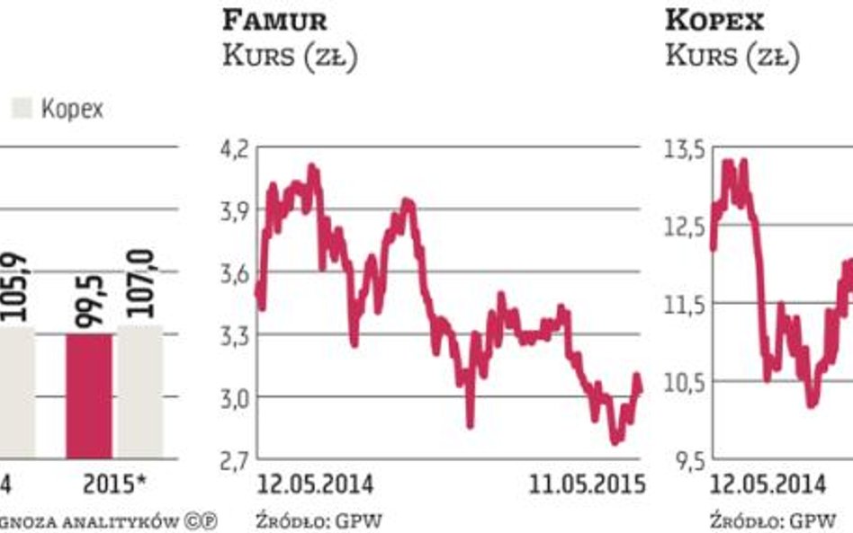 Famur i Kopex z szansą na giełdowe zwyżki