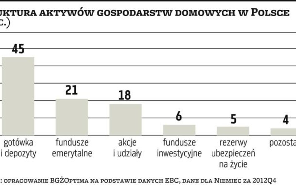 WYKRES DNIA | Depozyty popularniejsze od giełdy