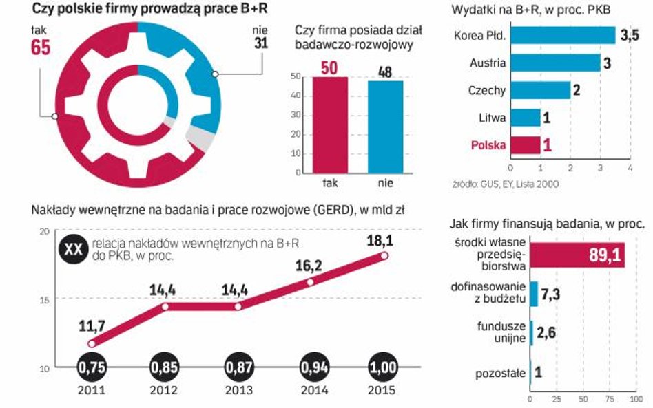 Firmy zwiększają wydatki na badania i rozwój