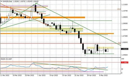 Wykres dzienny EURUSD