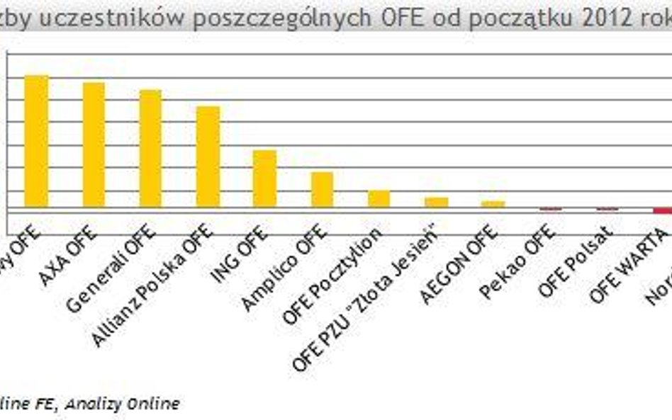 W kwietniu spadła liczba klientów OFE