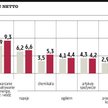 Rentowność poszła w górę. Ale nie u wszystkich