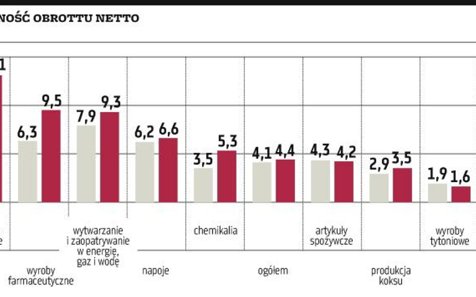 Rentowność poszła w górę. Ale nie u wszystkich