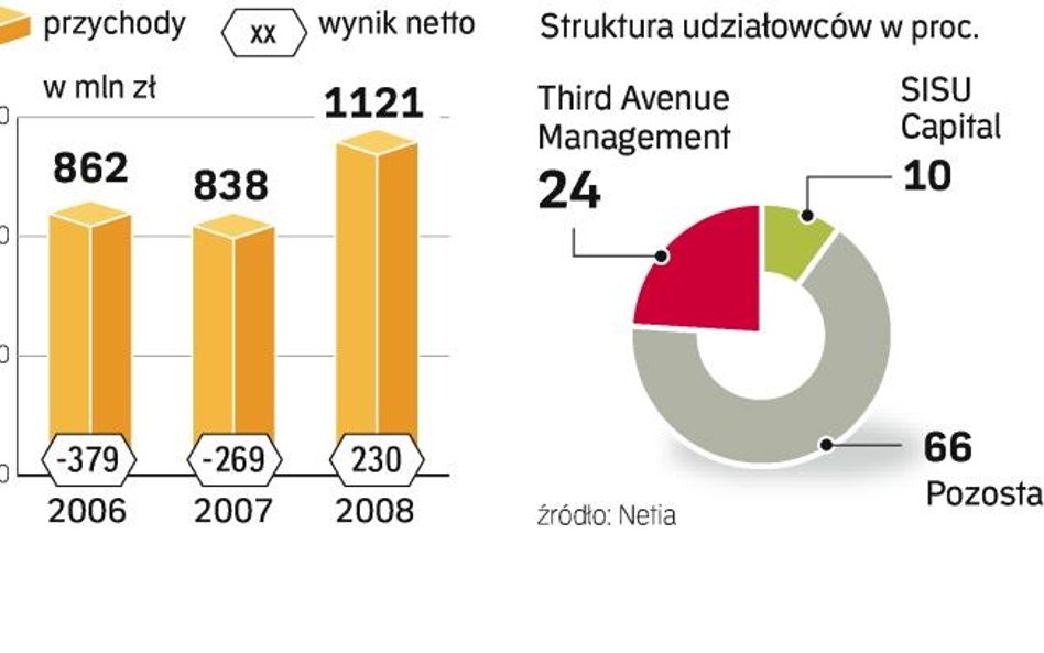 Wyniki operatora poprawiły się znacząco w ubiegłym roku. To jednak efekt transakcji kapitałowych: sp