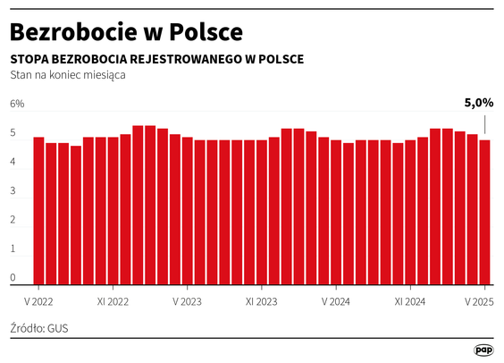 Bezrobocie w Polsce
