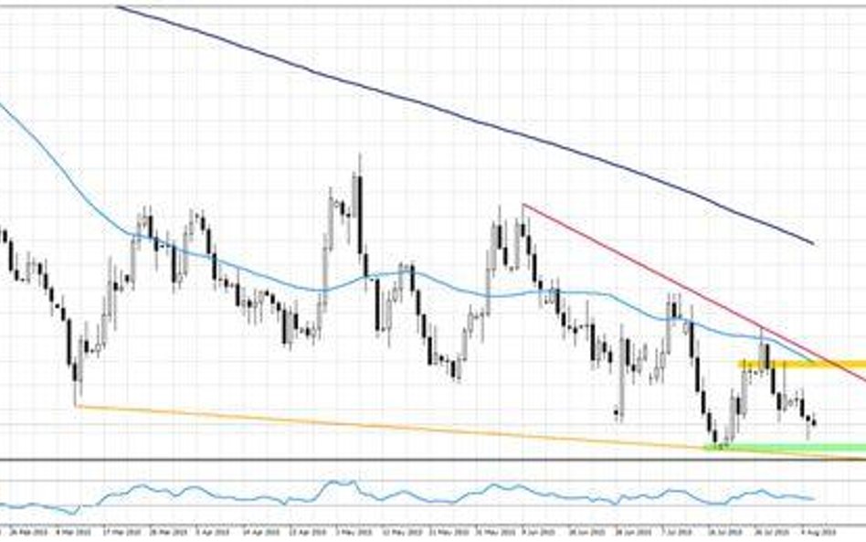 Wykres 1. EURGBP, interwał dzienny