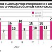 W polskich firmach przybędzie etatów