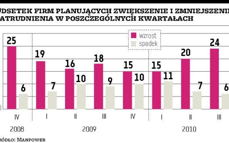 W polskich firmach przybędzie etatów