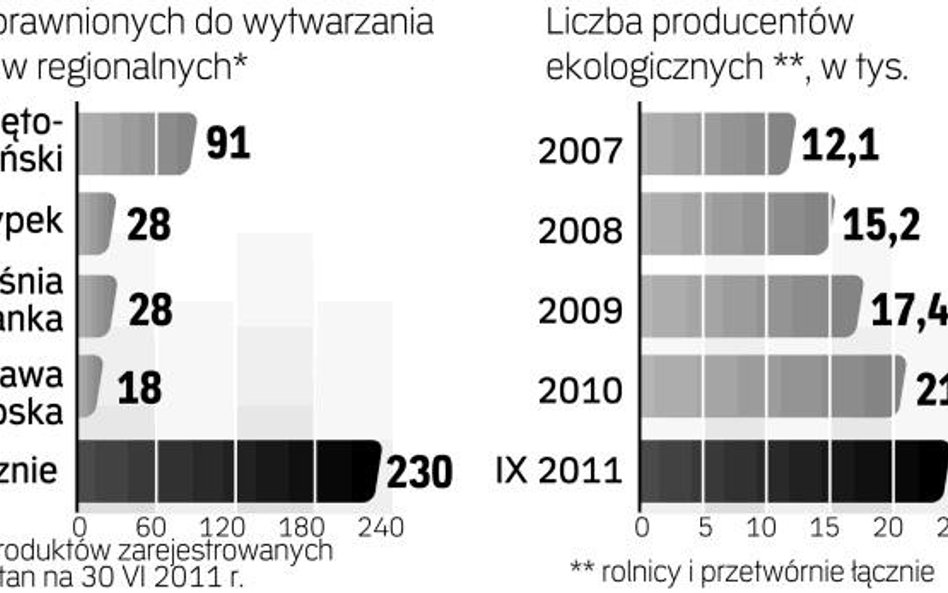 Przybywa chętnych na certyfikaty