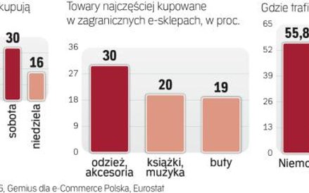 Dzięki internetowi konsumenci chcą oszczędzać czas i pieniądze
